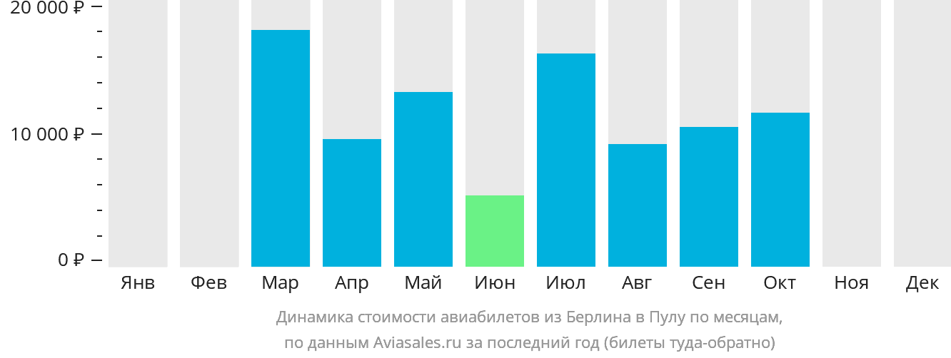 Динамика стоимости авиабилетов из Берлина в Пулу по месяцам