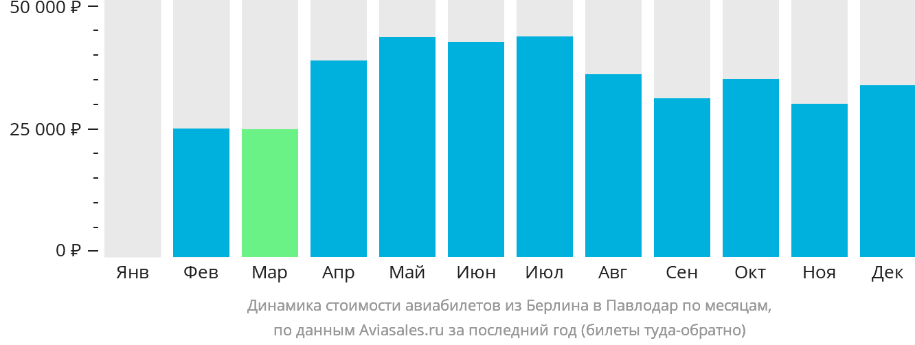 Динамика стоимости авиабилетов из Берлина в Павлодар по месяцам