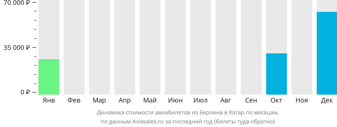 Динамика стоимости авиабилетов из Берлина в Катар по месяцам