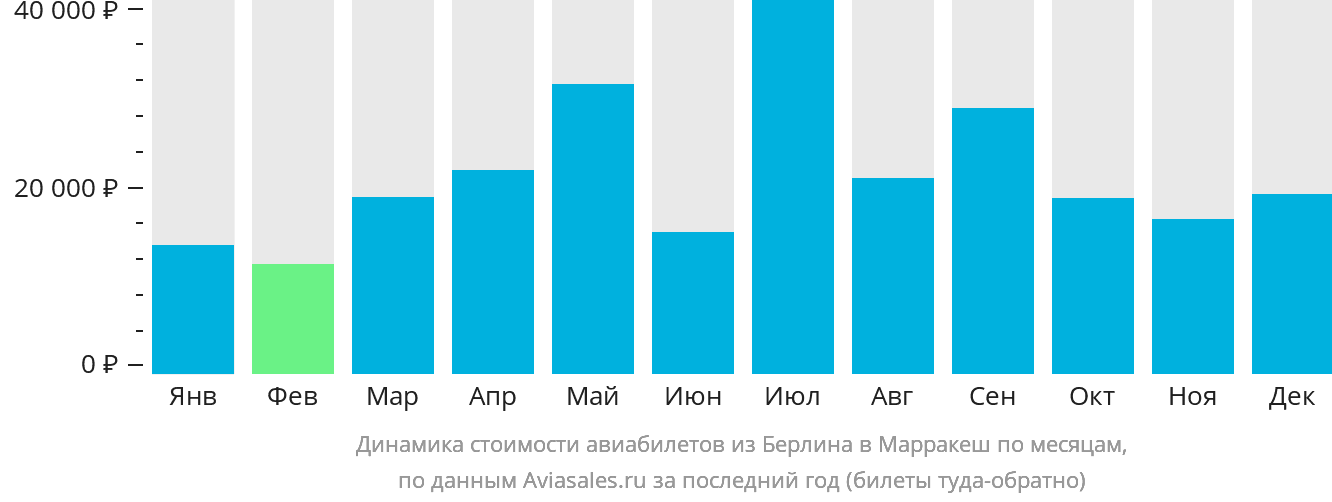Динамика стоимости авиабилетов из Берлина в Марракеш по месяцам