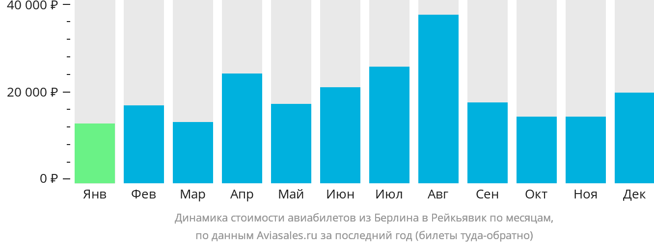 Динамика стоимости авиабилетов из Берлина в Рейкьявик по месяцам
