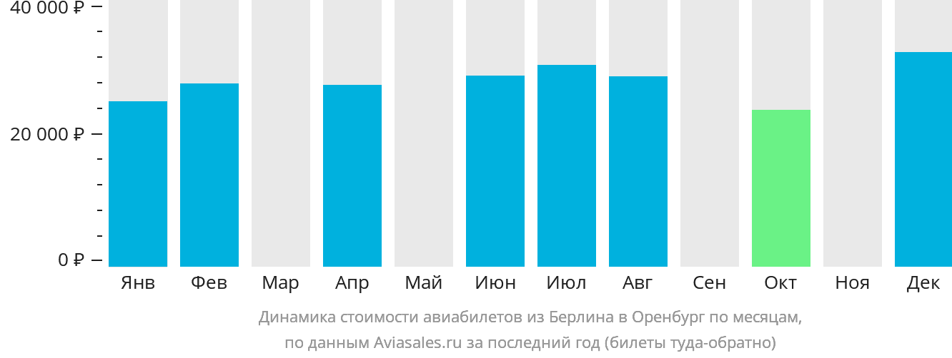 Динамика стоимости авиабилетов из Берлина в Оренбург по месяцам
