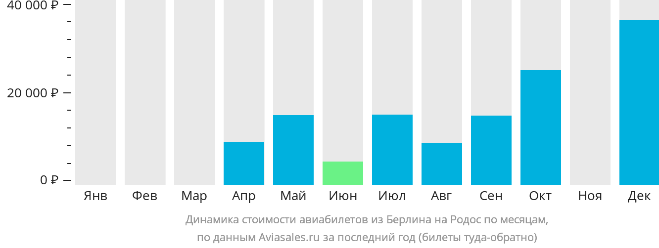 Динамика стоимости авиабилетов из Берлина на Родос по месяцам