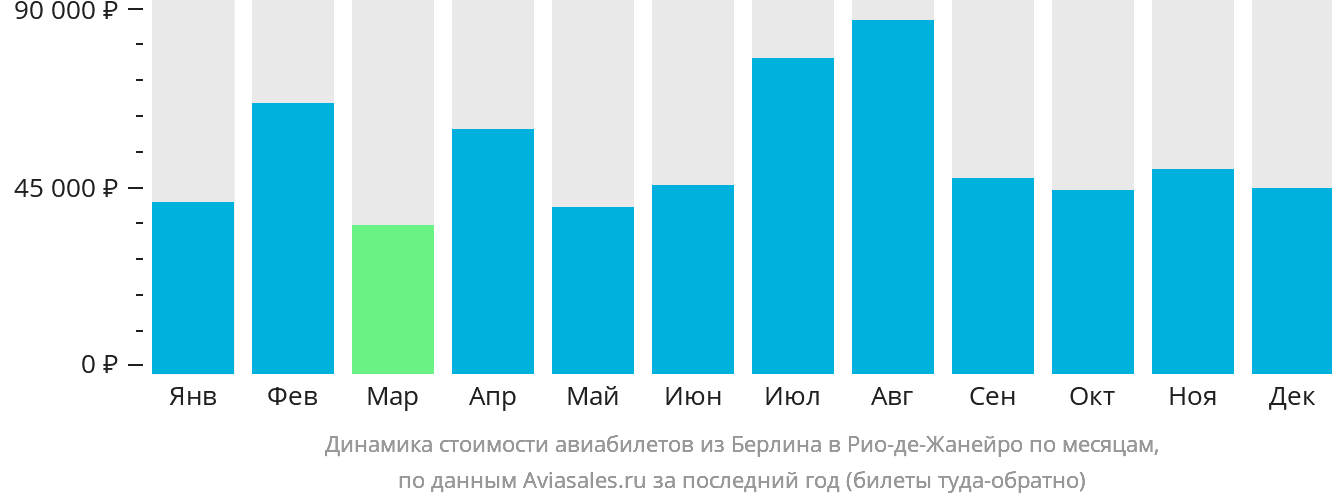 Динамика стоимости авиабилетов из Берлина в Рио-де-Жанейро по месяцам