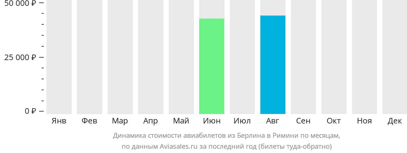 Динамика стоимости авиабилетов из Берлина в Римини по месяцам