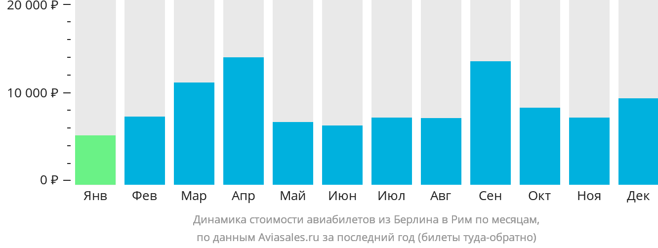 Динамика стоимости авиабилетов из Берлина в Рим по месяцам