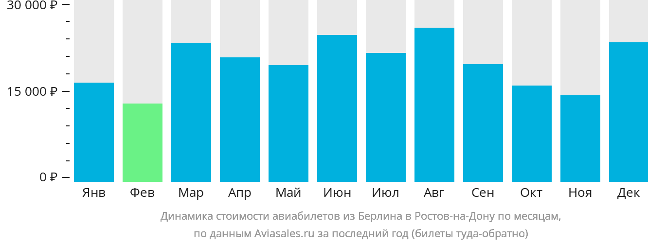 Динамика стоимости авиабилетов из Берлина в Ростов-на-Дону по месяцам