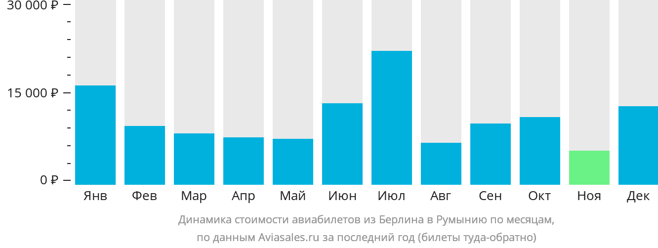 Динамика стоимости авиабилетов из Берлина в Румынию по месяцам