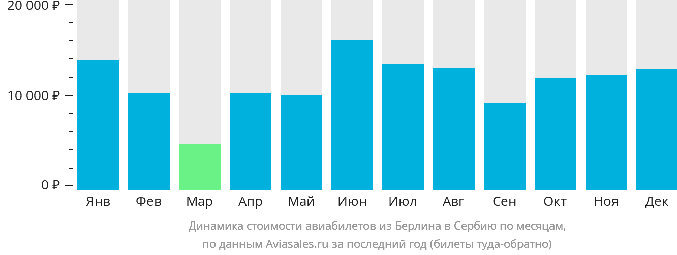 Динамика стоимости авиабилетов из Берлина в Сербию по месяцам