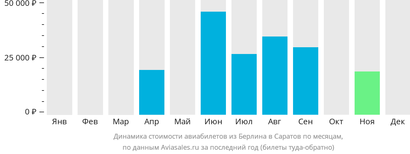 Динамика стоимости авиабилетов из Берлина в Саратов по месяцам