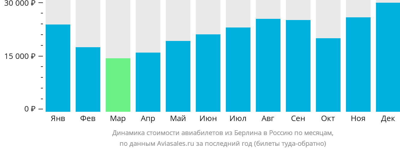 Динамика стоимости авиабилетов из Берлина в Россию по месяцам