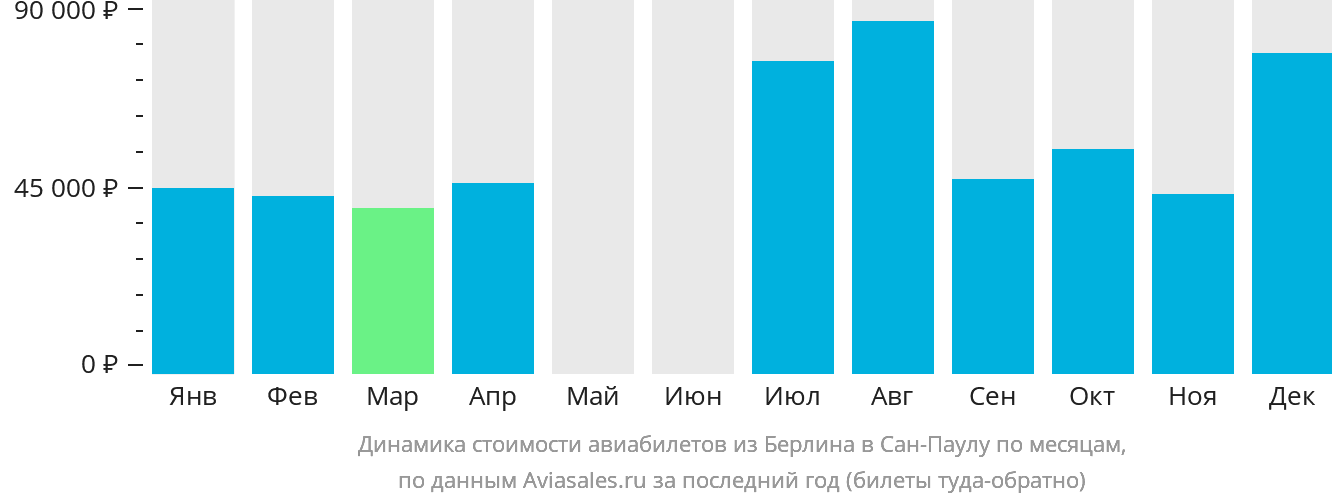 Динамика стоимости авиабилетов из Берлина в Сан-Паулу по месяцам