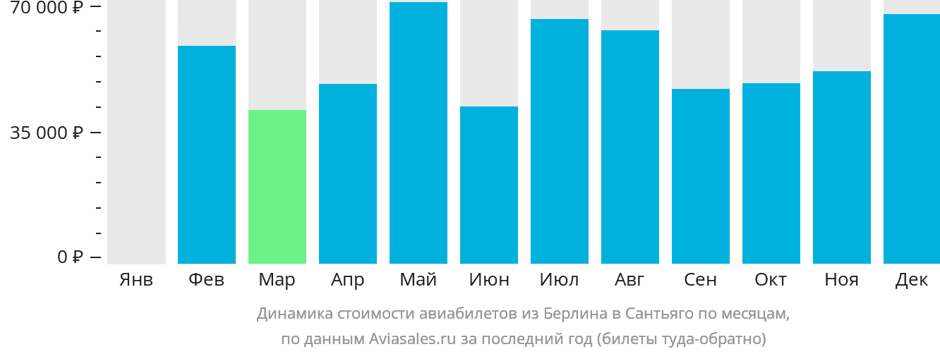Динамика стоимости авиабилетов из Берлина в Сантьяго по месяцам