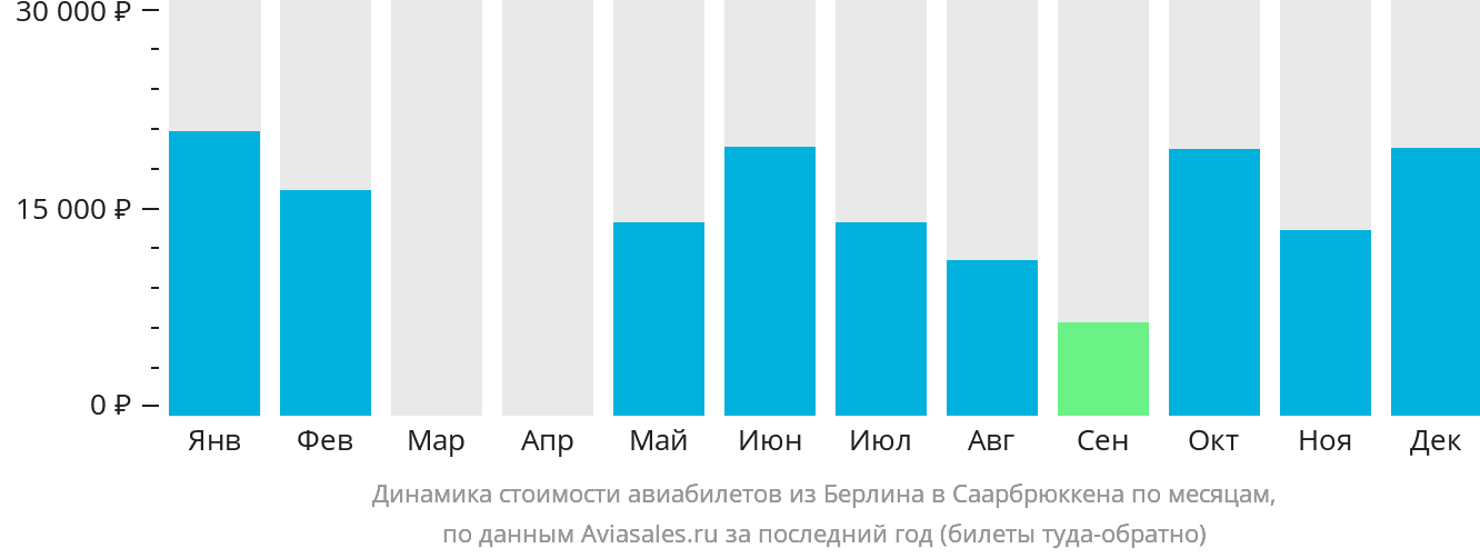 Динамика стоимости авиабилетов из Берлина в Саарбрюккена по месяцам