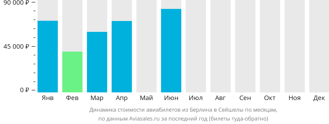Динамика стоимости авиабилетов из Берлина в Сейшелы по месяцам