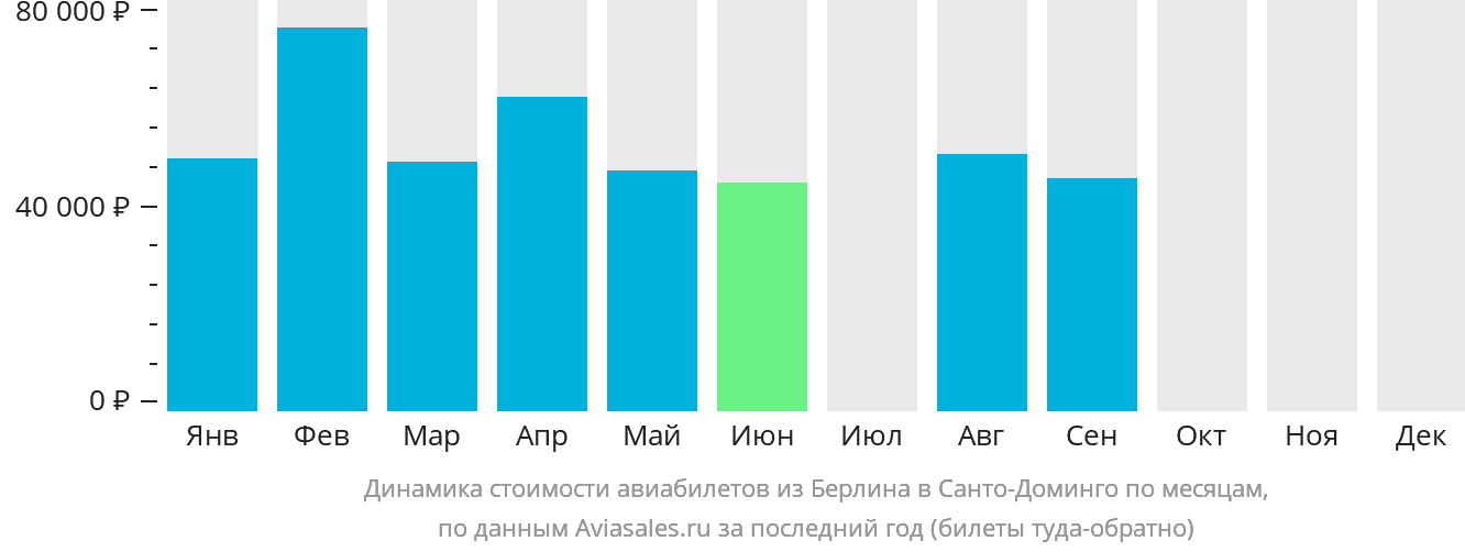 Динамика стоимости авиабилетов из Берлина в Санто-Доминго по месяцам