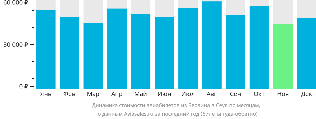 Динамика стоимости авиабилетов из Берлина в Сеул по месяцам