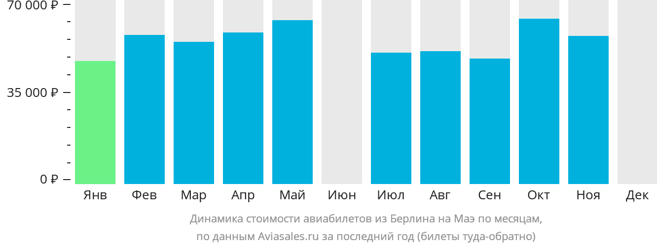 Динамика стоимости авиабилетов из Берлина на Маэ по месяцам