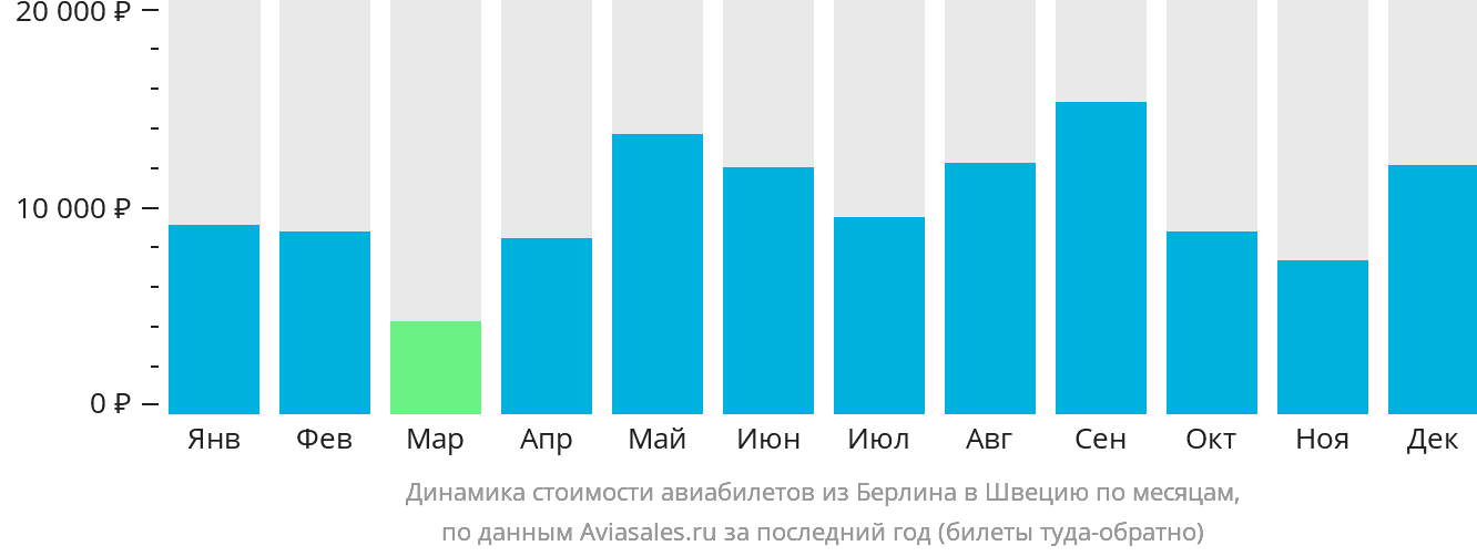 Динамика стоимости авиабилетов из Берлина в Швецию по месяцам