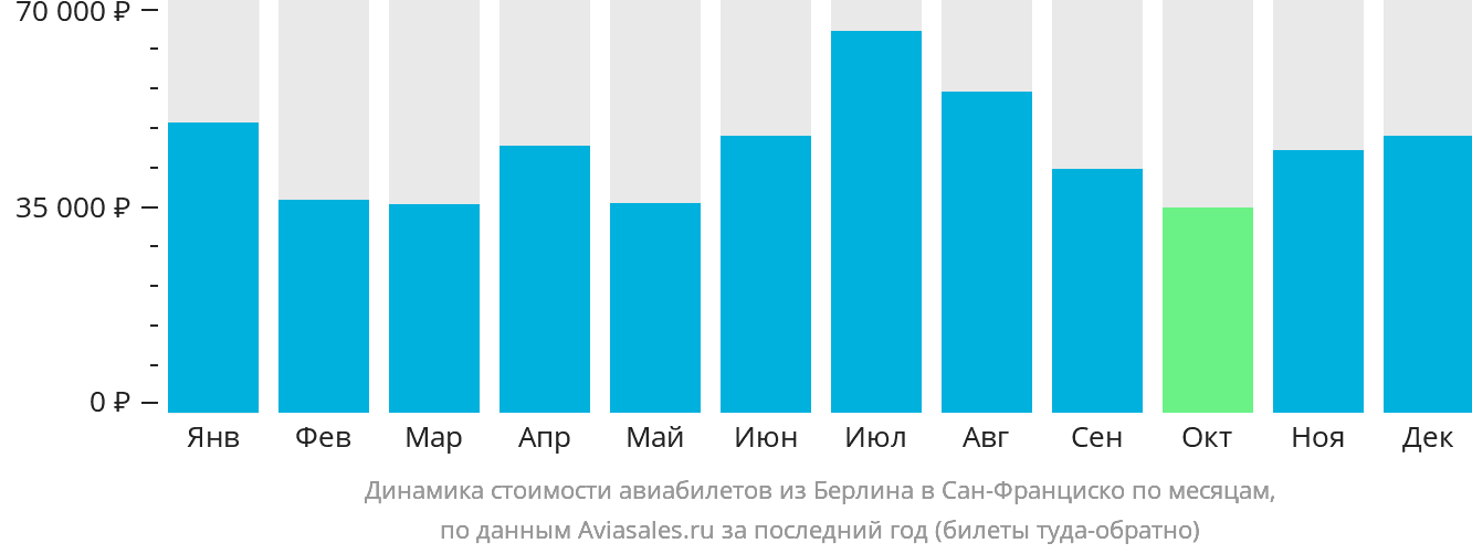 Динамика стоимости авиабилетов из Берлина в Сан-Франциско по месяцам