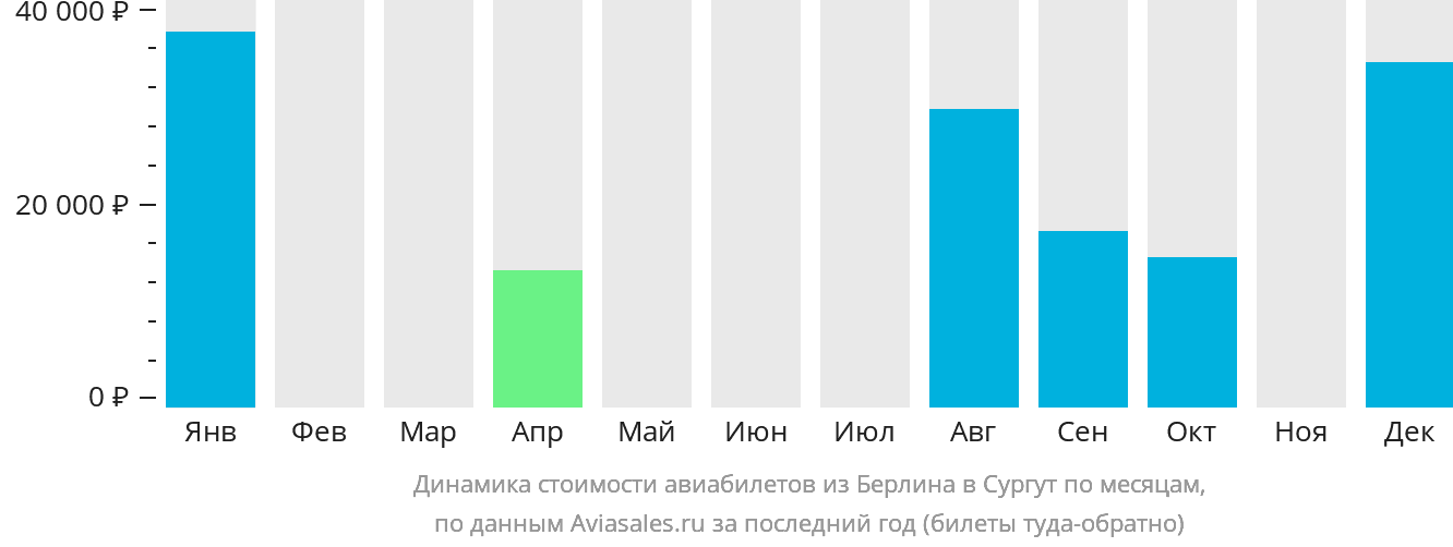 Динамика стоимости авиабилетов из Берлина в Сургут по месяцам