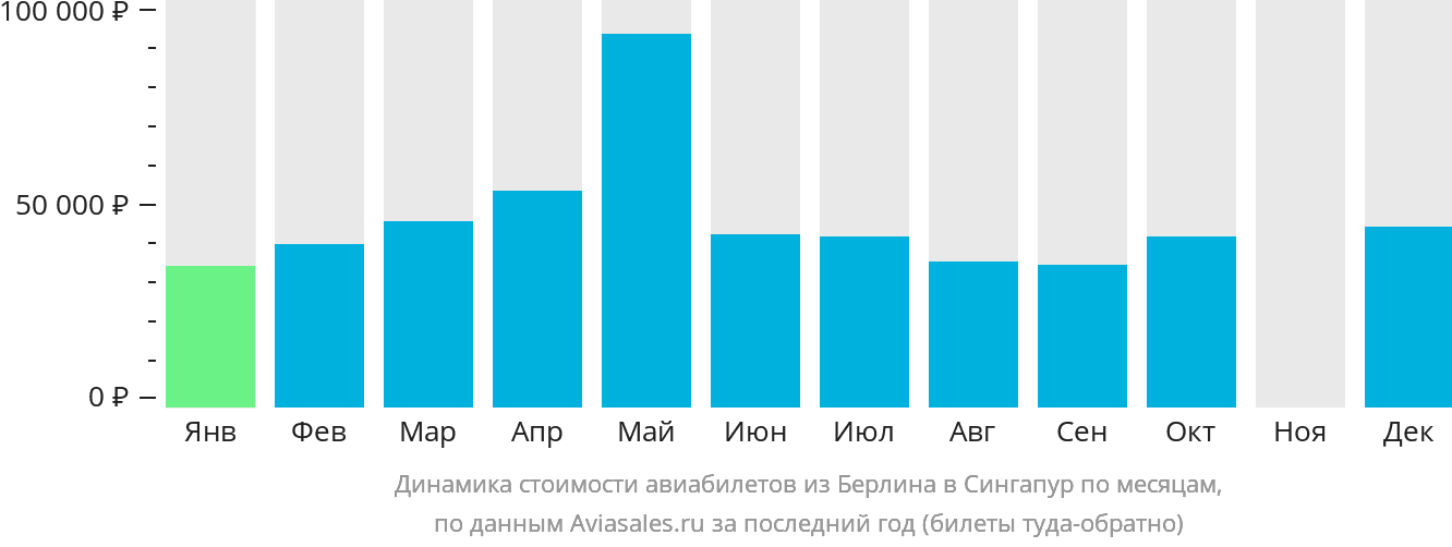 Динамика стоимости авиабилетов из Берлина в Сингапур по месяцам