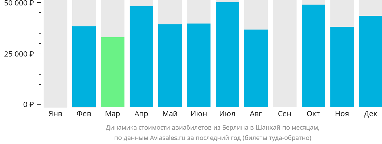 Динамика стоимости авиабилетов из Берлина в Шанхай по месяцам