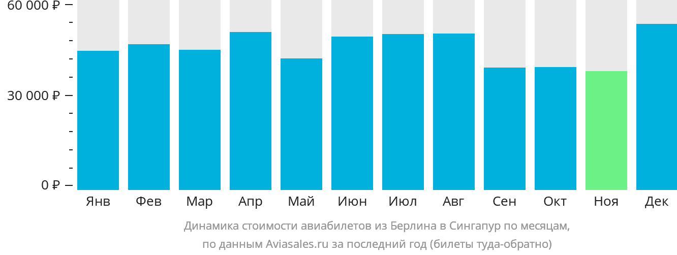 Динамика стоимости авиабилетов из Берлина в Сингапур по месяцам