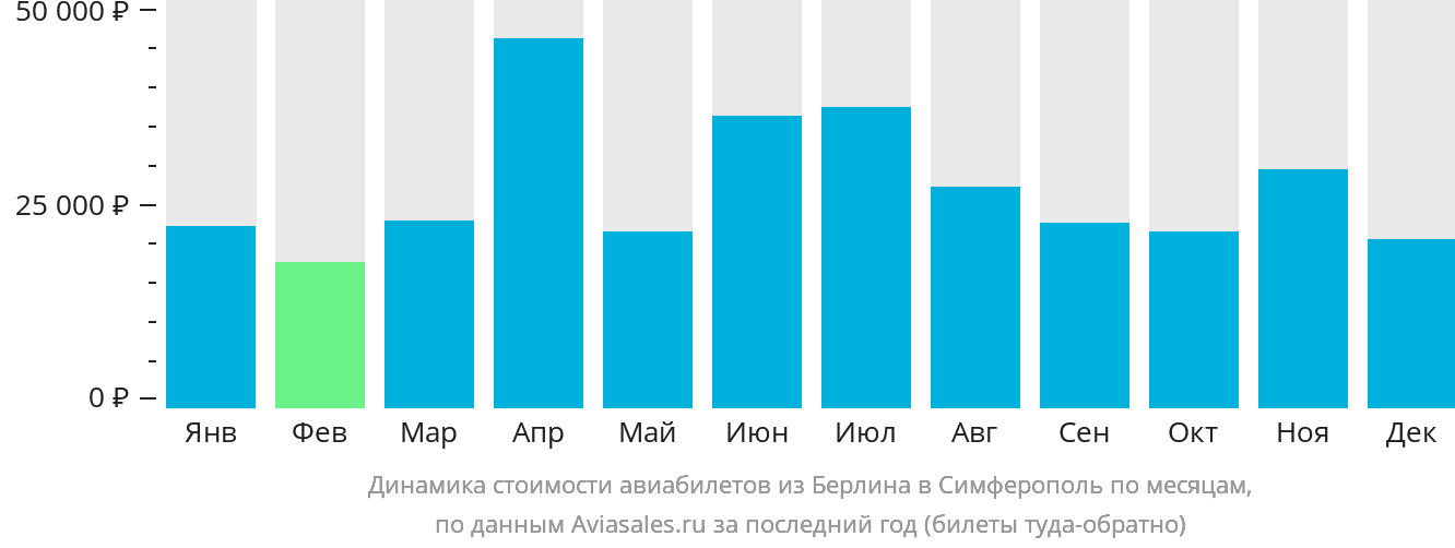 Динамика стоимости авиабилетов из Берлина в Симферополь по месяцам