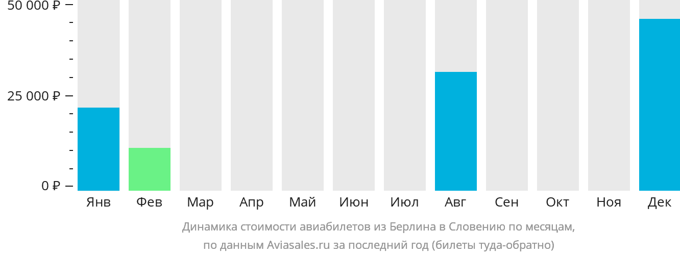 Динамика стоимости авиабилетов из Берлина в Словению по месяцам