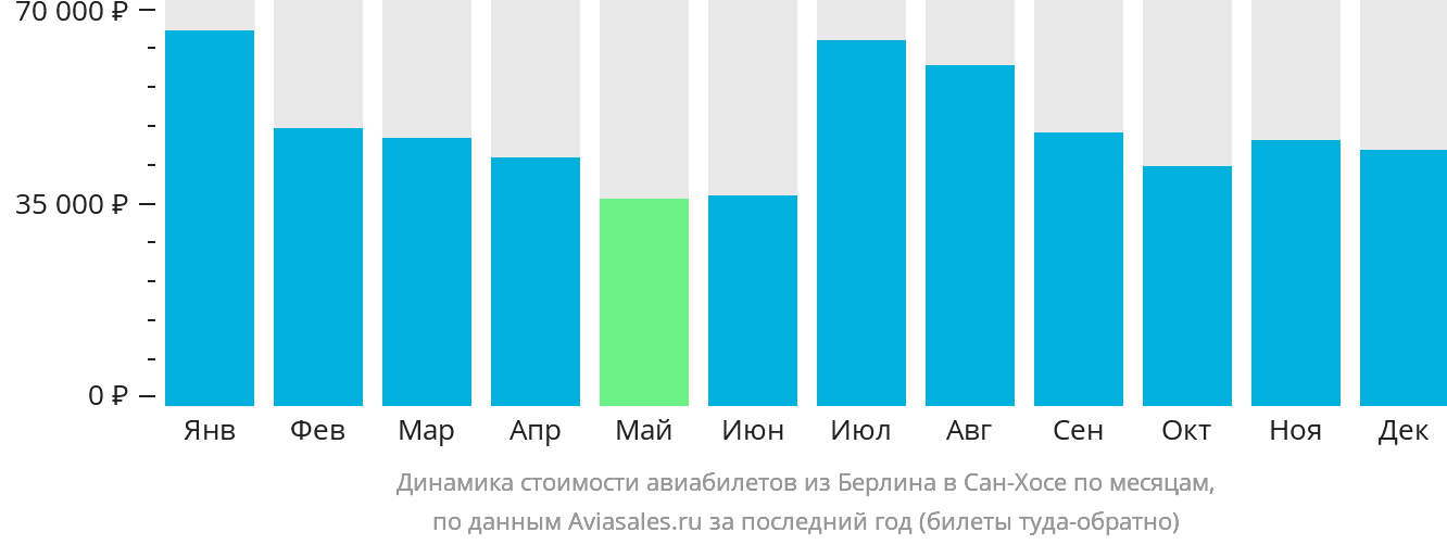 Динамика стоимости авиабилетов из Берлина в Сан-Хосе по месяцам