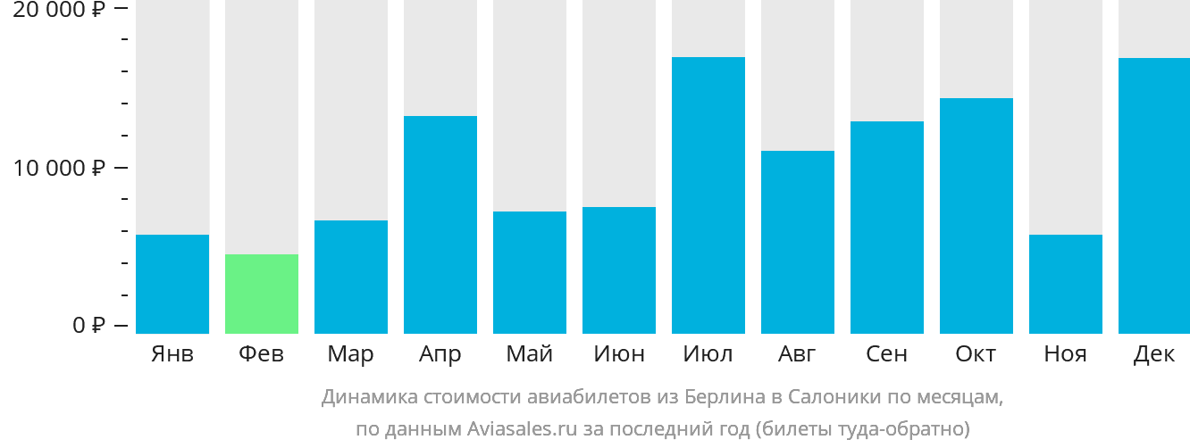 Динамика стоимости авиабилетов из Берлина в Салоники по месяцам