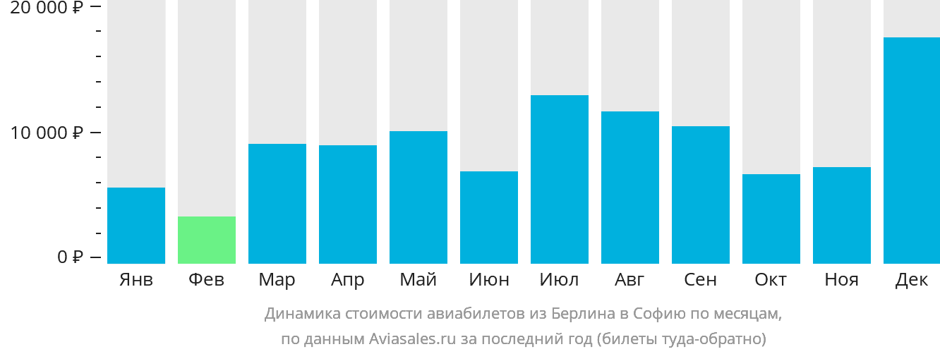 Динамика стоимости авиабилетов из Берлина в Софию по месяцам