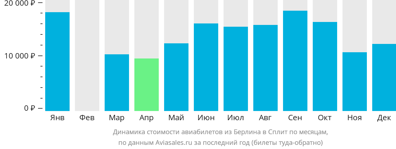 Динамика стоимости авиабилетов из Берлина в Сплит по месяцам