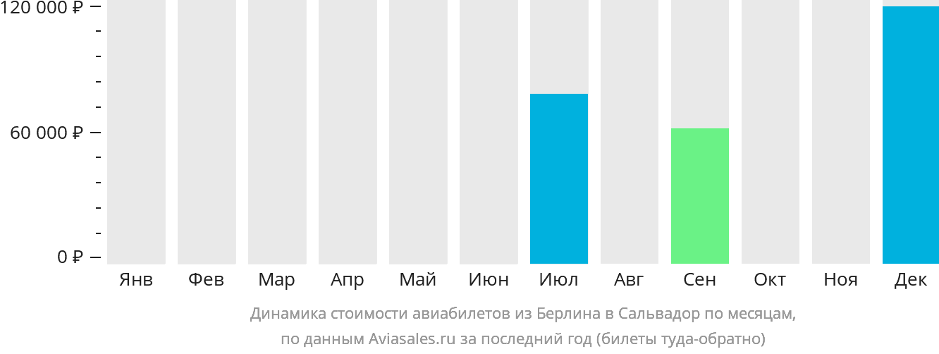 Динамика стоимости авиабилетов из Берлина в Сальвадор по месяцам