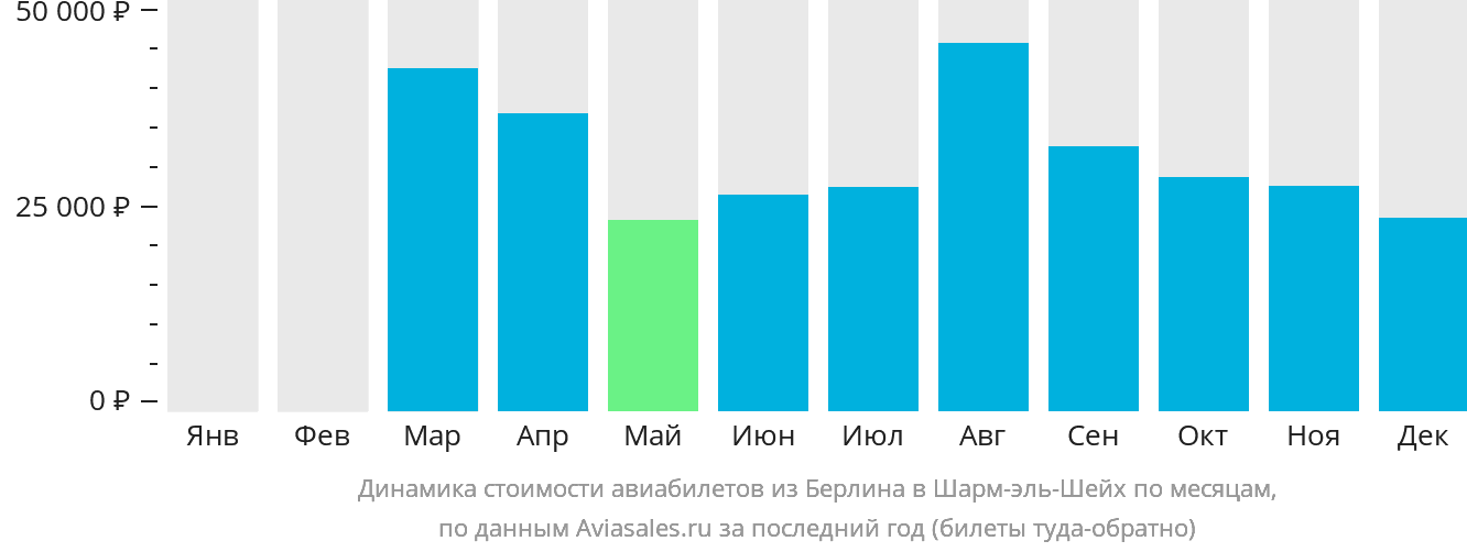 Динамика стоимости авиабилетов из Берлина в Шарм-эш-Шейх по месяцам