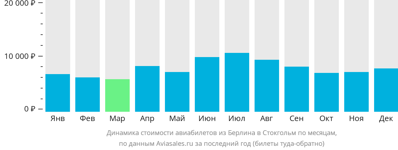 Динамика стоимости авиабилетов из Берлина в Стокгольм по месяцам