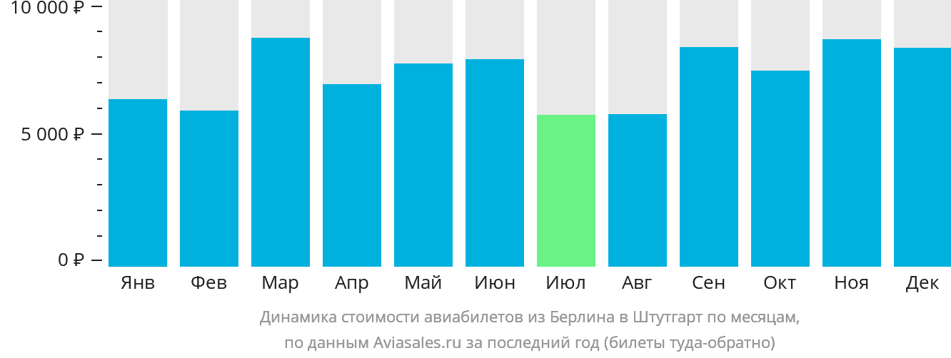 Динамика стоимости авиабилетов из Берлина в Штутгарт по месяцам