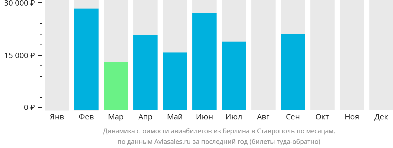 Динамика стоимости авиабилетов из Берлина в Ставрополь по месяцам