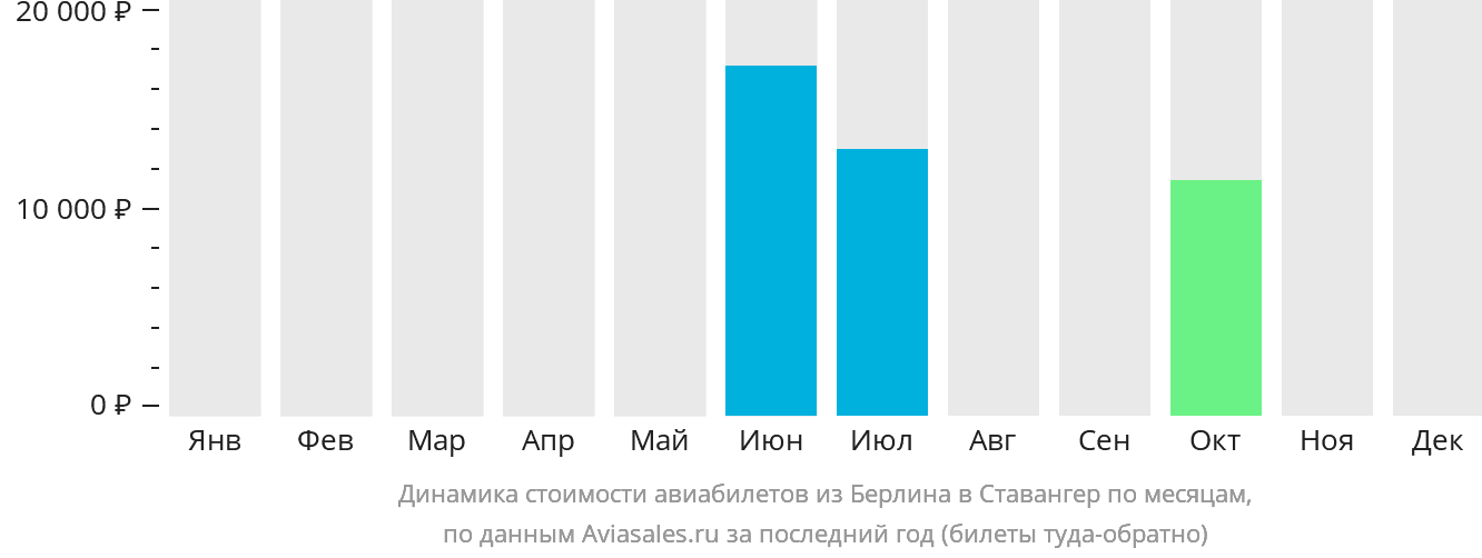 Динамика стоимости авиабилетов из Берлина в Ставангер по месяцам