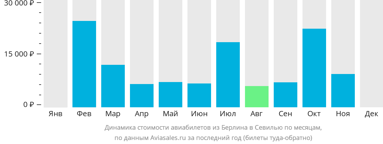 Динамика стоимости авиабилетов из Берлина в Севилью по месяцам