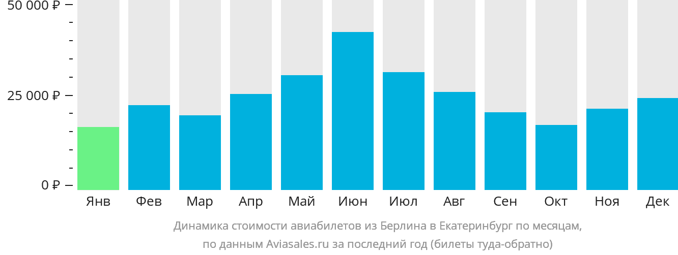 Динамика стоимости авиабилетов из Берлина в Екатеринбург по месяцам