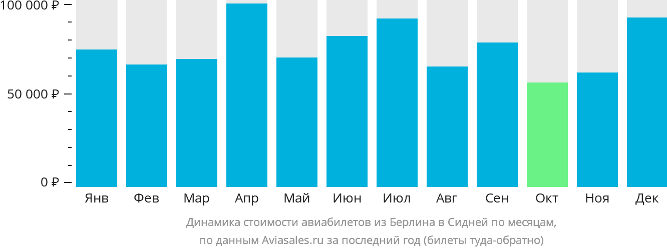 Динамика стоимости авиабилетов из Берлина в Сидней по месяцам
