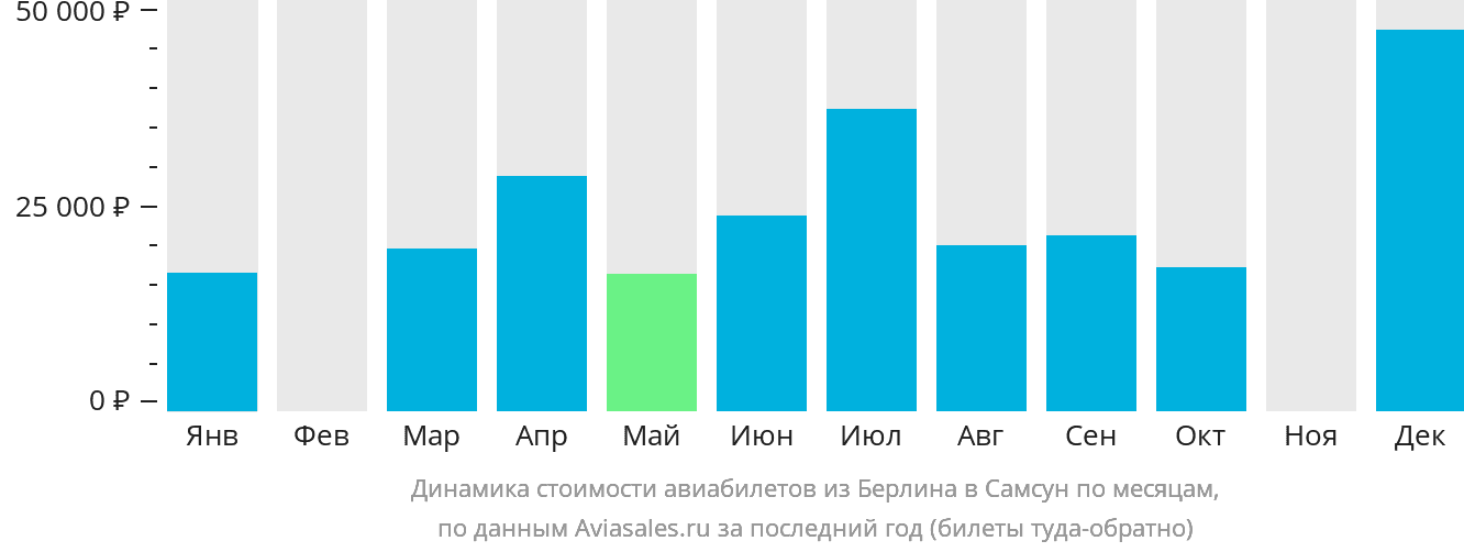 Динамика стоимости авиабилетов из Берлина в Самсун по месяцам