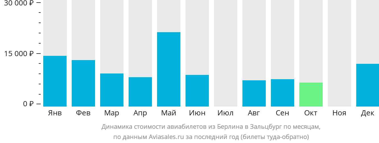 Динамика стоимости авиабилетов из Берлина в Зальцбург по месяцам
