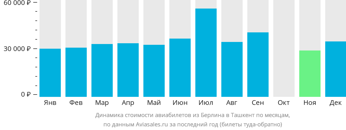 Динамика стоимости авиабилетов из Берлина в Ташкент по месяцам