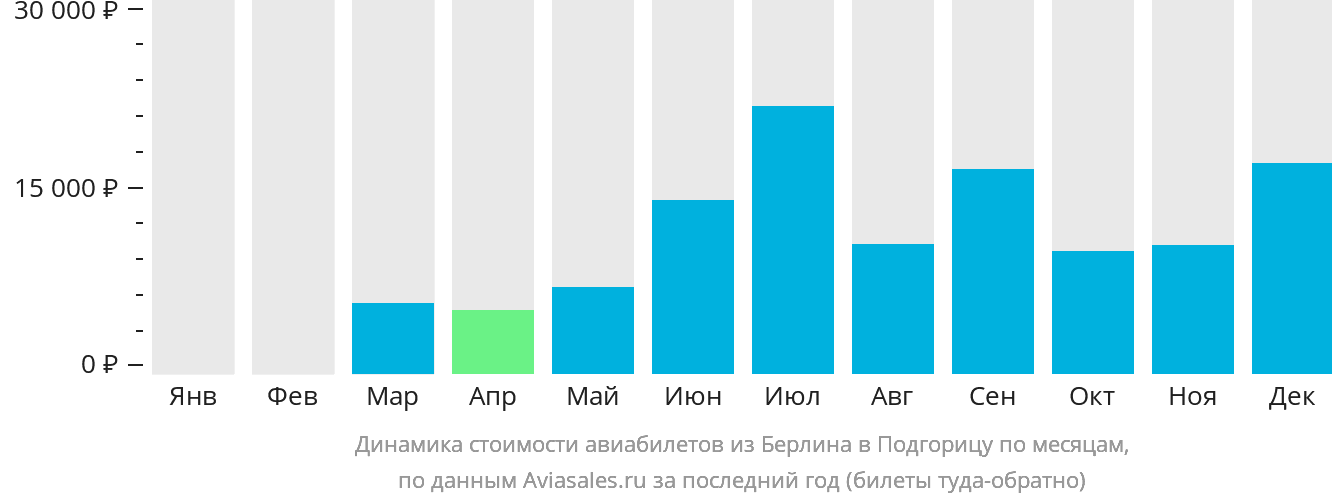 Динамика стоимости авиабилетов из Берлина в Подгорицу по месяцам