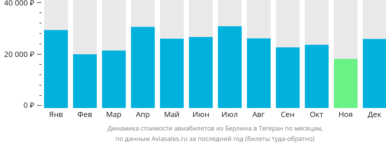 Динамика стоимости авиабилетов из Берлина в Тегеран по месяцам