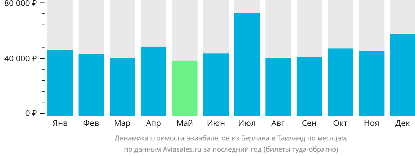 Динамика стоимости авиабилетов из Берлина в Таиланд по месяцам