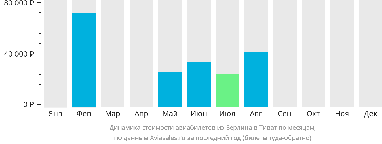 Динамика стоимости авиабилетов из Берлина в Тиват по месяцам